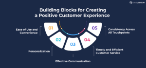 An image showing 5 building blocks for creating a positive customer experience 