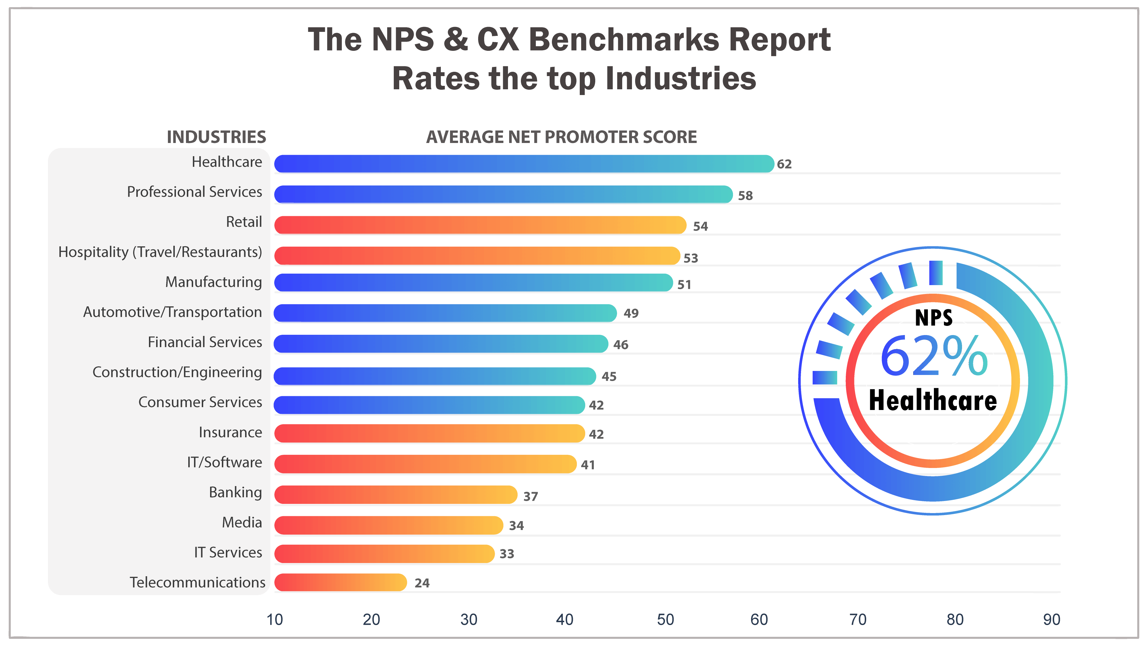 telecommunication industry with an NPS score 