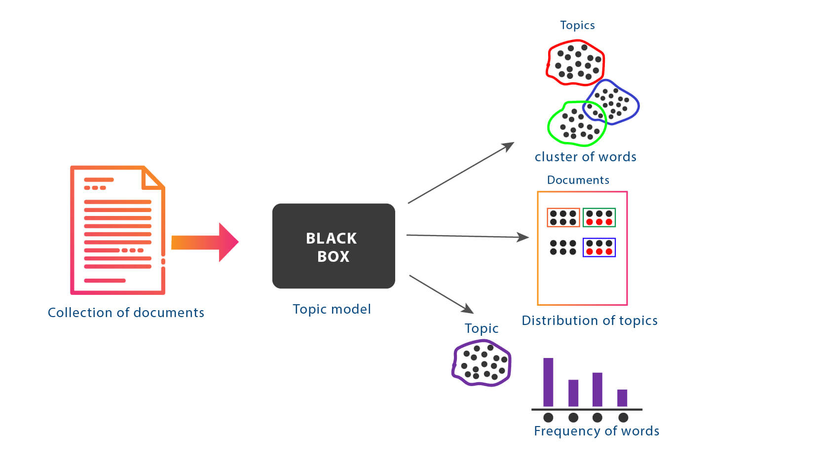 Text Analytics topic Modeling