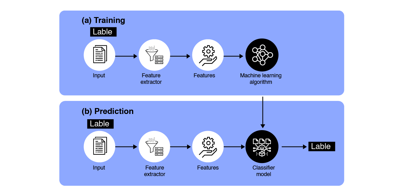 Automatic systems Sentiment