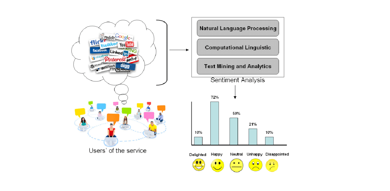 how Sentiment Analysis works 2020