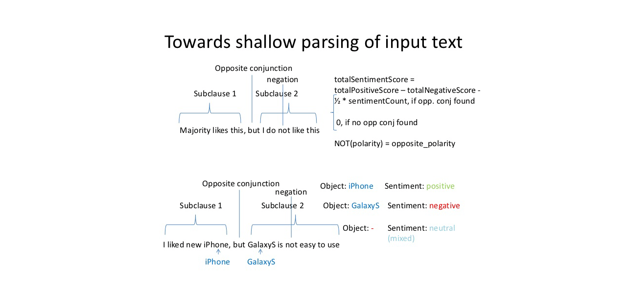 Sentiment Analysis Rule-based algorithms