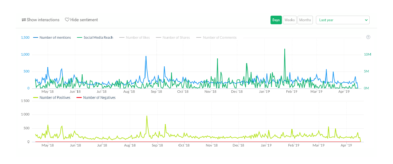 sentiment analysis Dashboard report