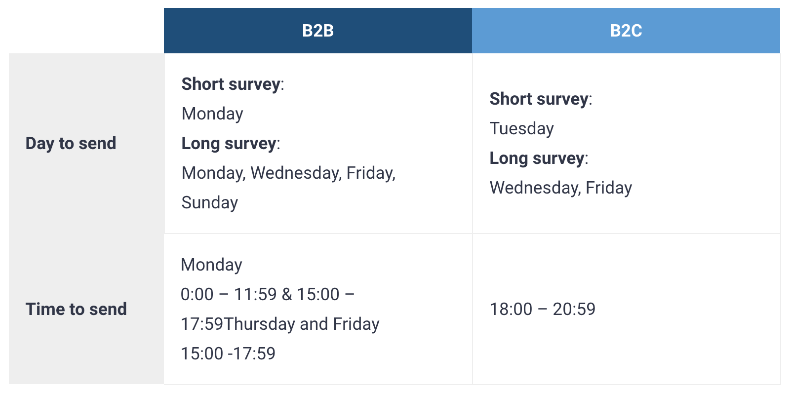 schedule and a/b test for better survey responses