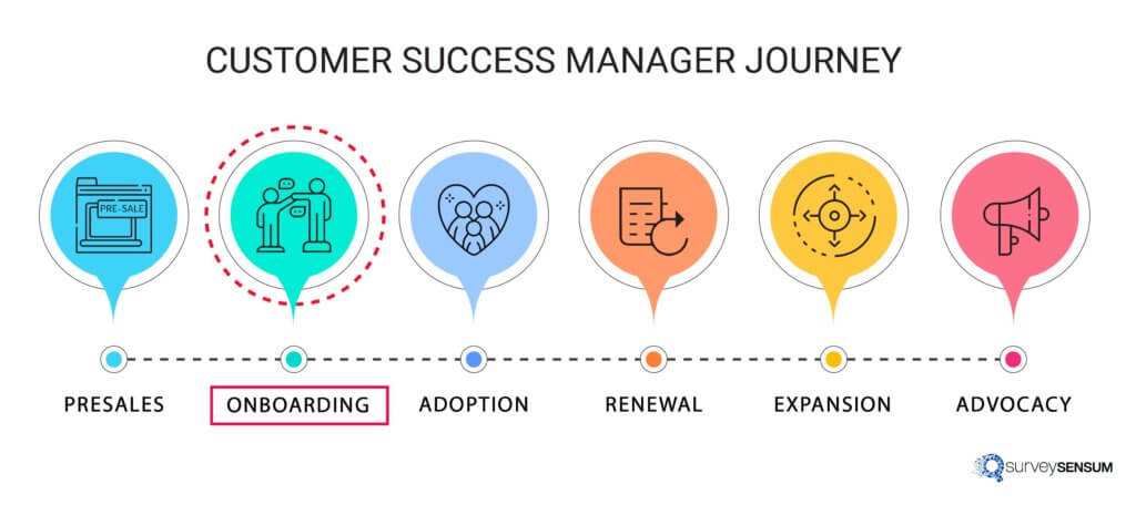 Onboarding: Customer success manager journey