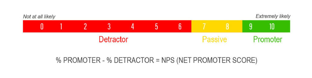 11-point Survey Scale- NPS