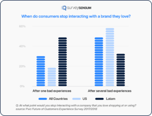 when do consumers stop interacting with a brand