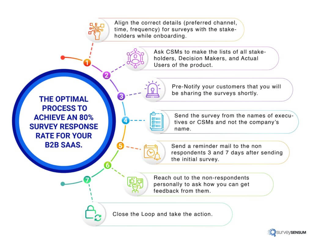 Steps to achieve 80% survey response rates for B2B