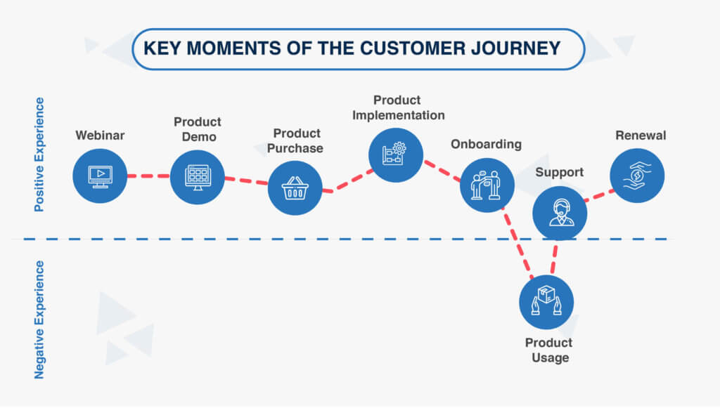 improve nps by identifying the high impact journey