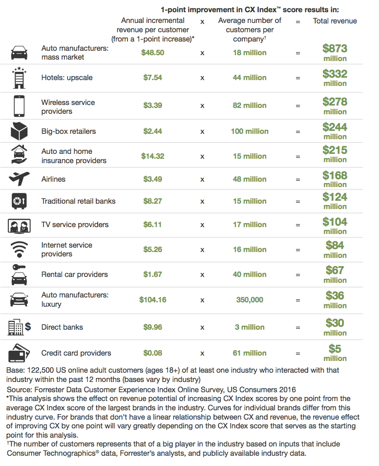 How to Calculate the ROI of your CX