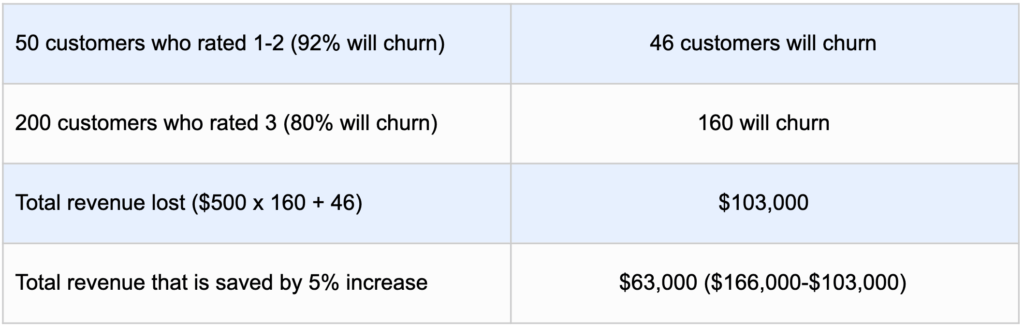 Calculate the ROI of your CX program