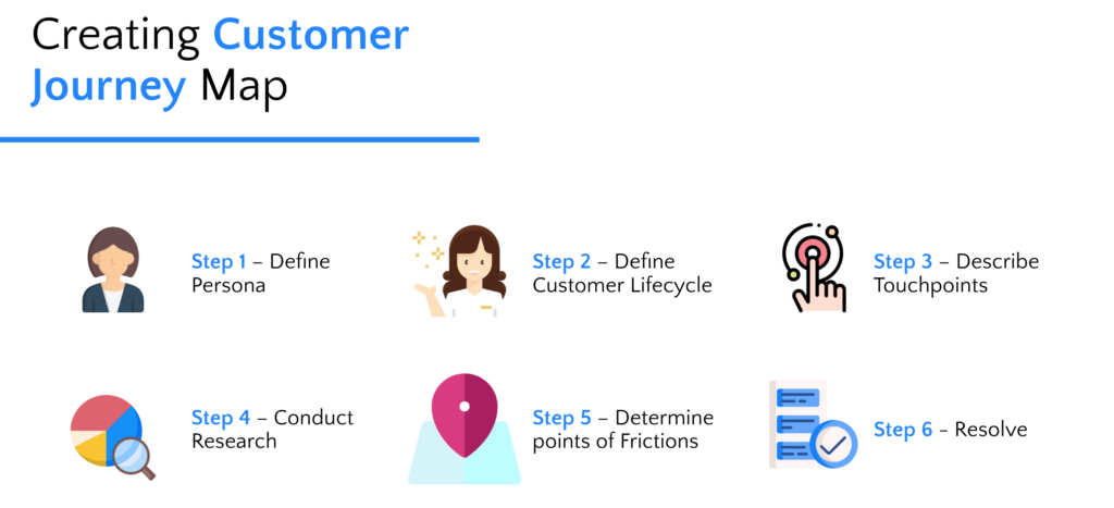 steps to create a Customer Journey Map.