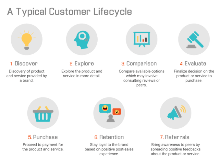 typical customer lifecycle