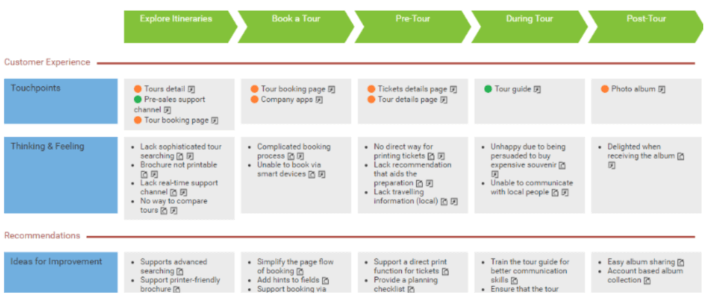 customer journey touchpoints