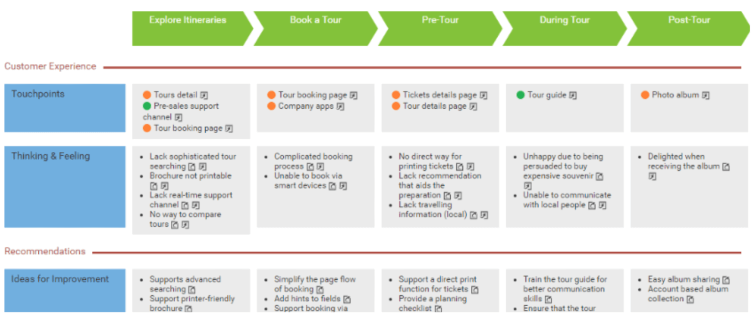 Chapter 4: How to run a Customer Journey Mapping Workshop