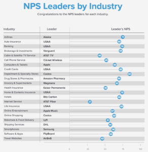 nps benchmarks by industry