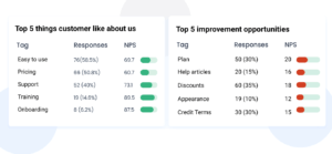 Identify top customer complaints