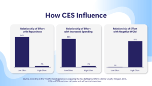 How CES influences other metrics