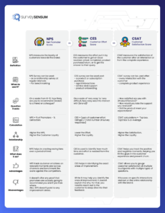 CSAT vs NPS vs CES: When to use which survey?