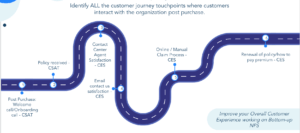 Which surveys should be taken at which touchpoints in an insurance company?