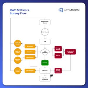 cati software survey flow