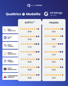 Qualtrics Vs. Medallia - G2 Ratings (Out of 10)