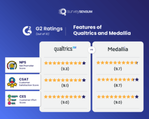 G2 Ratings – Features of Qualtrics and Medallia (Out of 10)