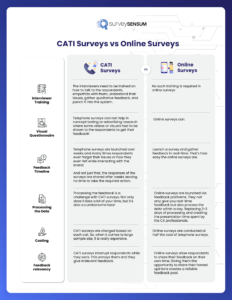 CATI Surveys vs Digital Surveys