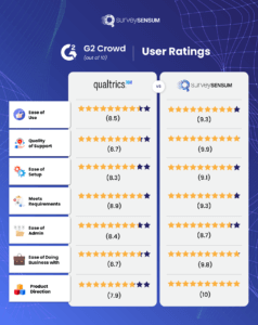 Qualtrics vs SurveySensum - G2 User Rating