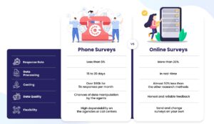 Difference between online survey and offline surveys