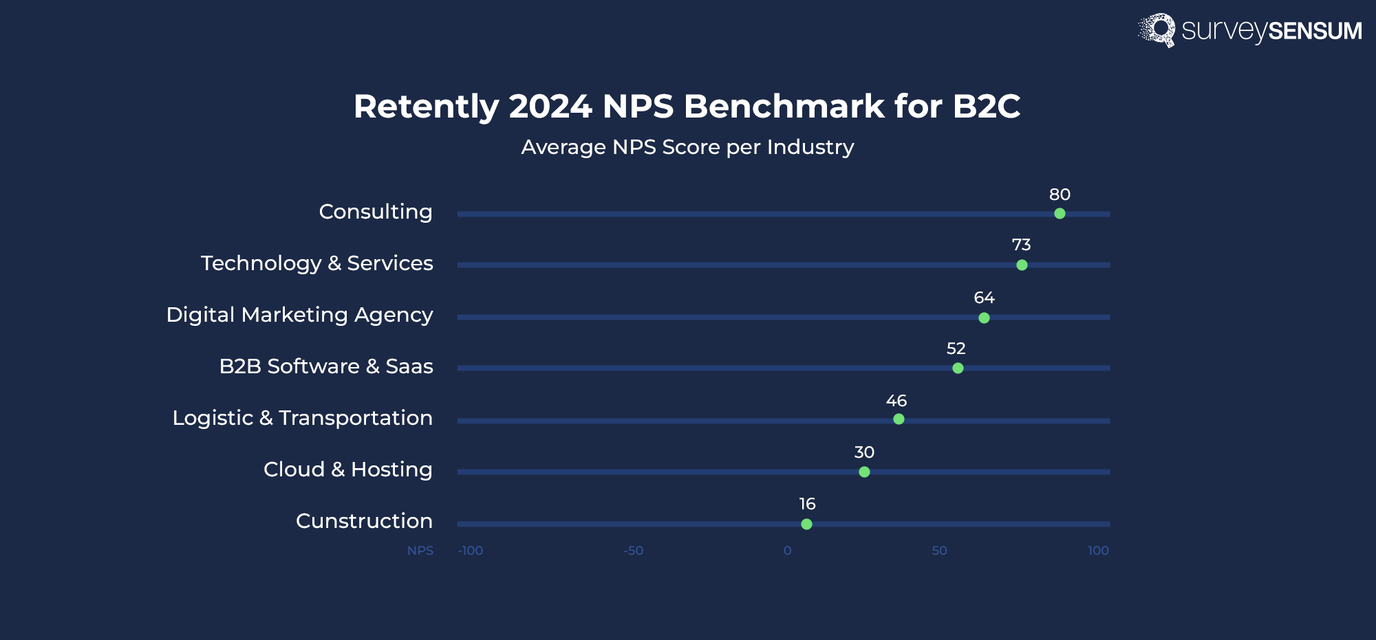The image shows the average NPS score of different industries in the B2C sector. 