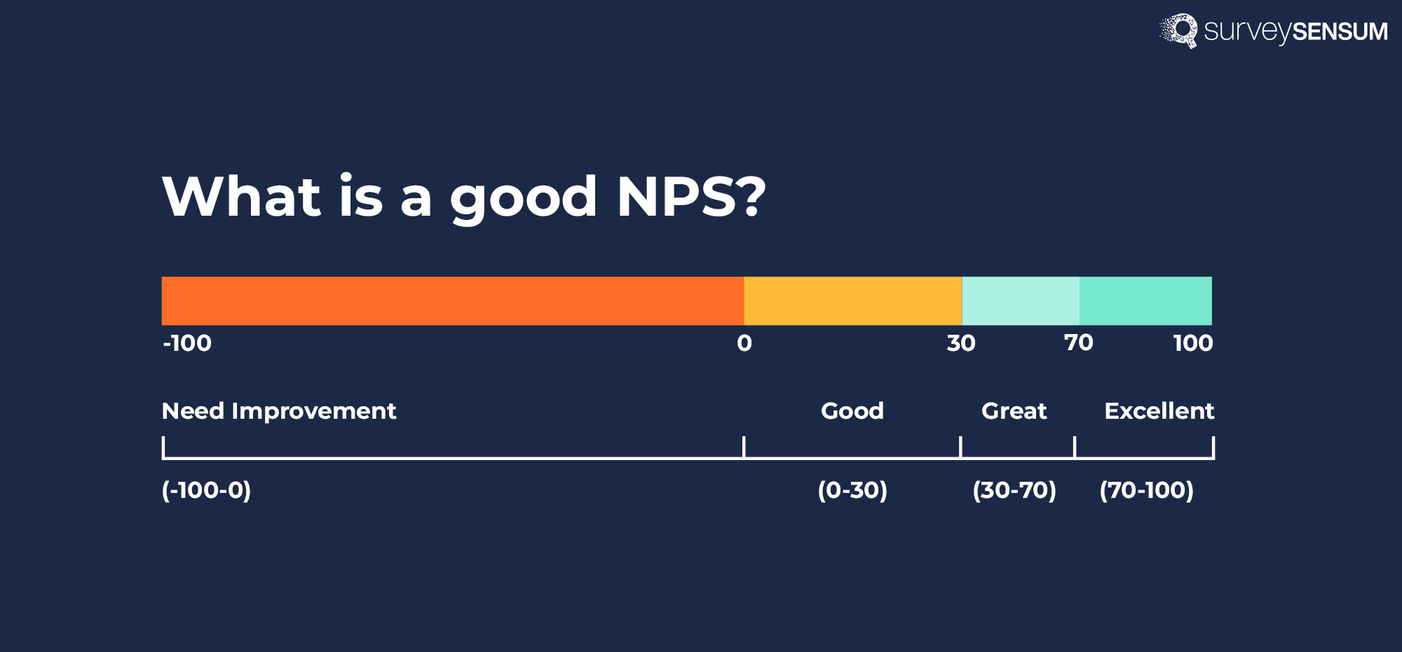 The image shows the categorization of NPS score where a score of 0-30 is good, 30-70 is great, 70-100 is excellent, and anything in the negative is bad. 