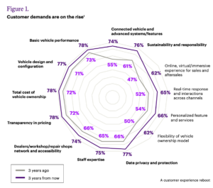 Rise of customer demand in automotive industry