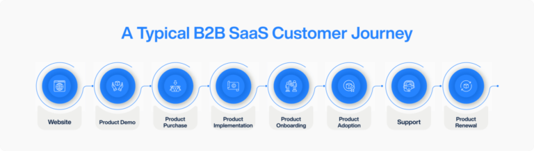 B2B SaaS Customer Journey: Surveys For Every Stage | SurveySensum