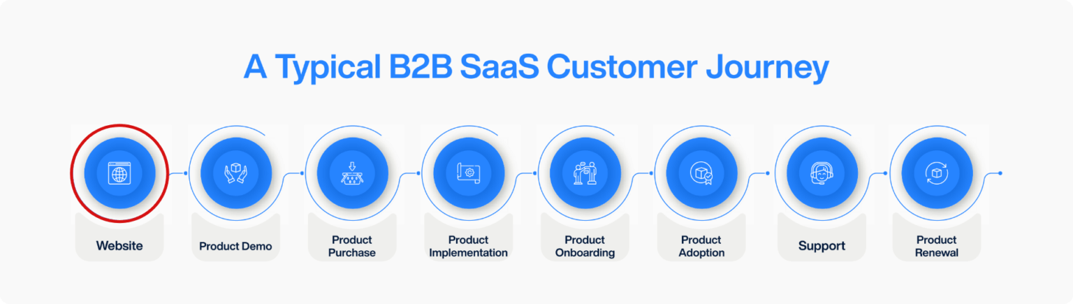 B2B SaaS Customer Journey: Surveys for every stage