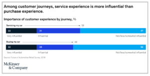 A graphic representation of the importance one customer experience by journey