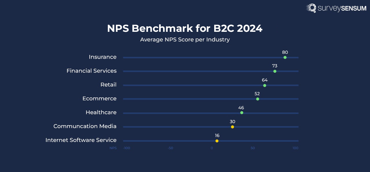 The image shows the NPS benchmark of the B2C industry with average scores of each sector. 