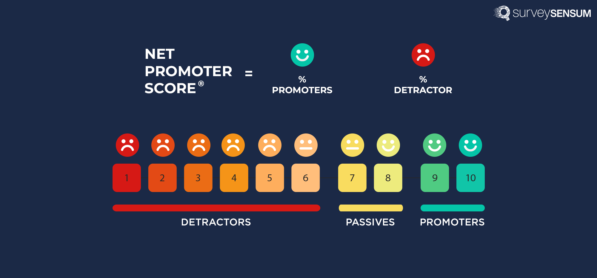 The image shows the net promoter score formula. Here NPS is calculated by subtracting the percentage of promoters from the percentage of detractors. % of promoters - % of detractors = NPS score. 