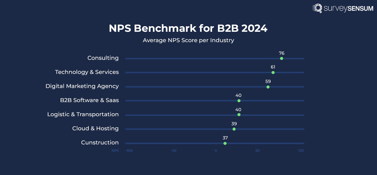 The image shows the NPS benchmark of the B2B industry with average scores of each sector. 