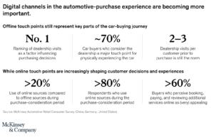 Statistics of digital channels in the automotive-purchase experience