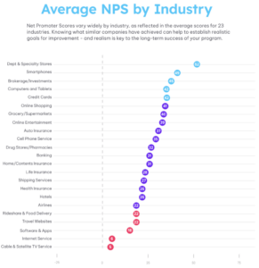 The average NPS score by industries