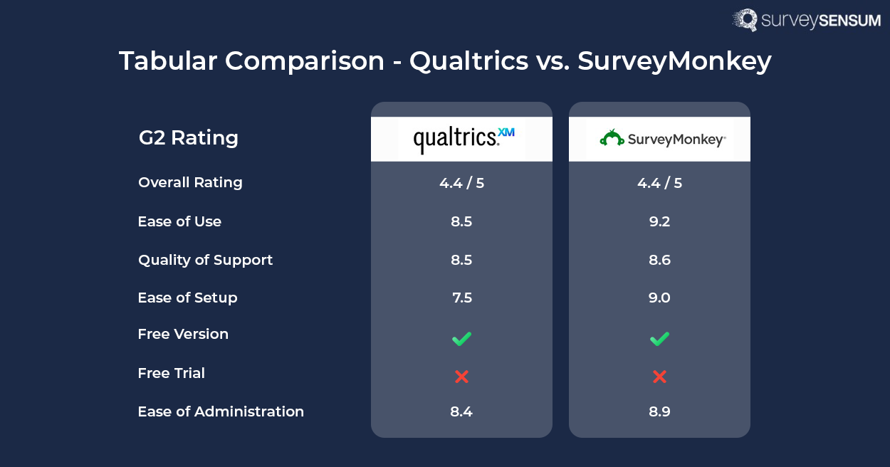 The image shows a tabular comparison of Qualtrics & SurveyMonkey on the G2 platform.