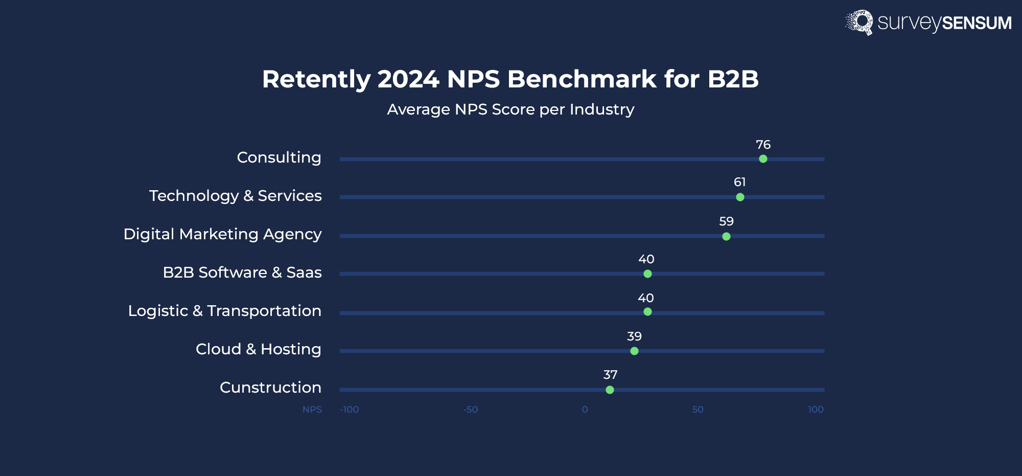 The image shows the average NPS score for B2B industries