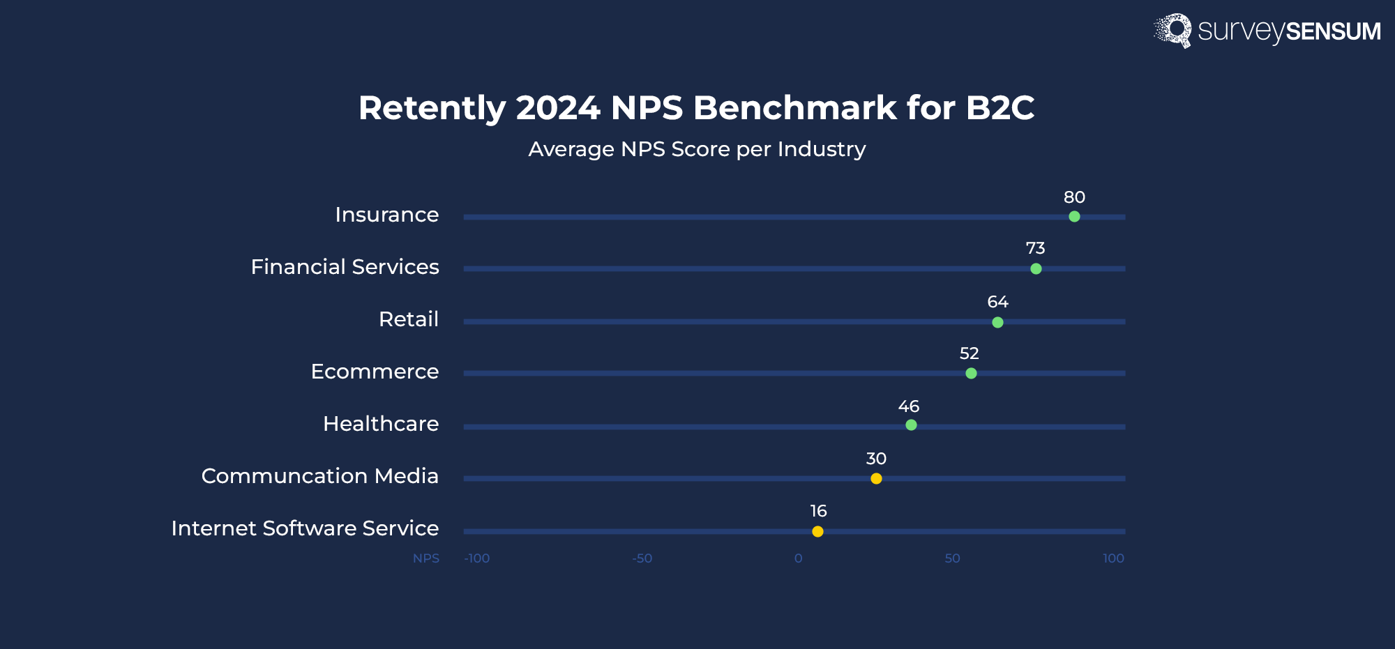  The image shows the average NPS score for B2C industries 