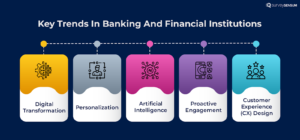 5 key trends in banking and financial institutions