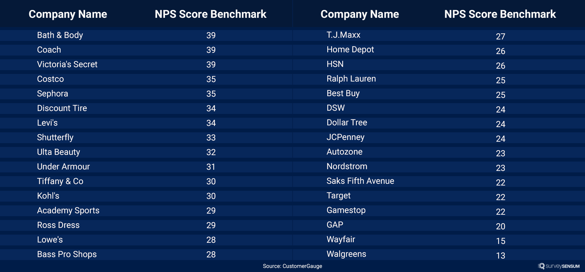 NPS in Retail: Benchmarks, Best Practices & More