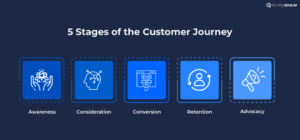 An image showing 5 stages of the customer journey - awareness, consideration, conversion, retention and advocacy