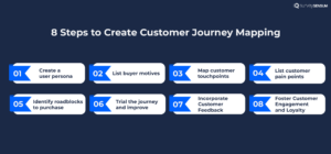 An image depicting how to create a Customer Journey Map in 8 simple steps: Creating a User Persona, Listing Buyer Motives, Mapping Customer Touchpoints, Addressing Customer Pain Points, Identifying Roadblocks to Purchase, Continuously Optimizing the Journey and Improving it, Incorporating Customer Feedback, and Fostering Customer Engagement and Loyalty.