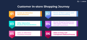 The image shows all the touchpoints of the customer’s in-store shopping experience
