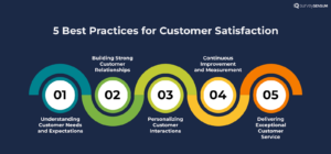 An infographic image depicting 5 customer satisfaction best practices: understanding customer needs and expectations, personalizing customer interactions, delivering exceptional customer service, building strong customer relationships, and continuous improvement and measurement.